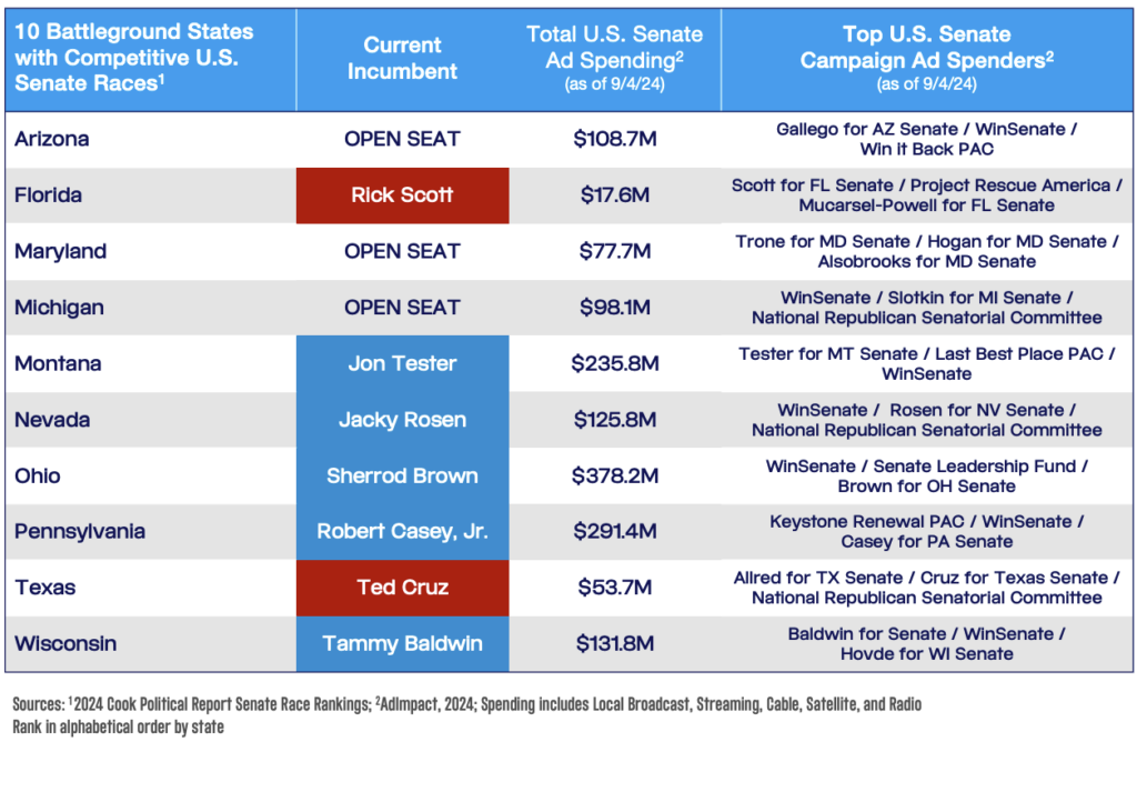 Political Ad Spending in 10 Battleground States with Competitive U.S. Senate Races